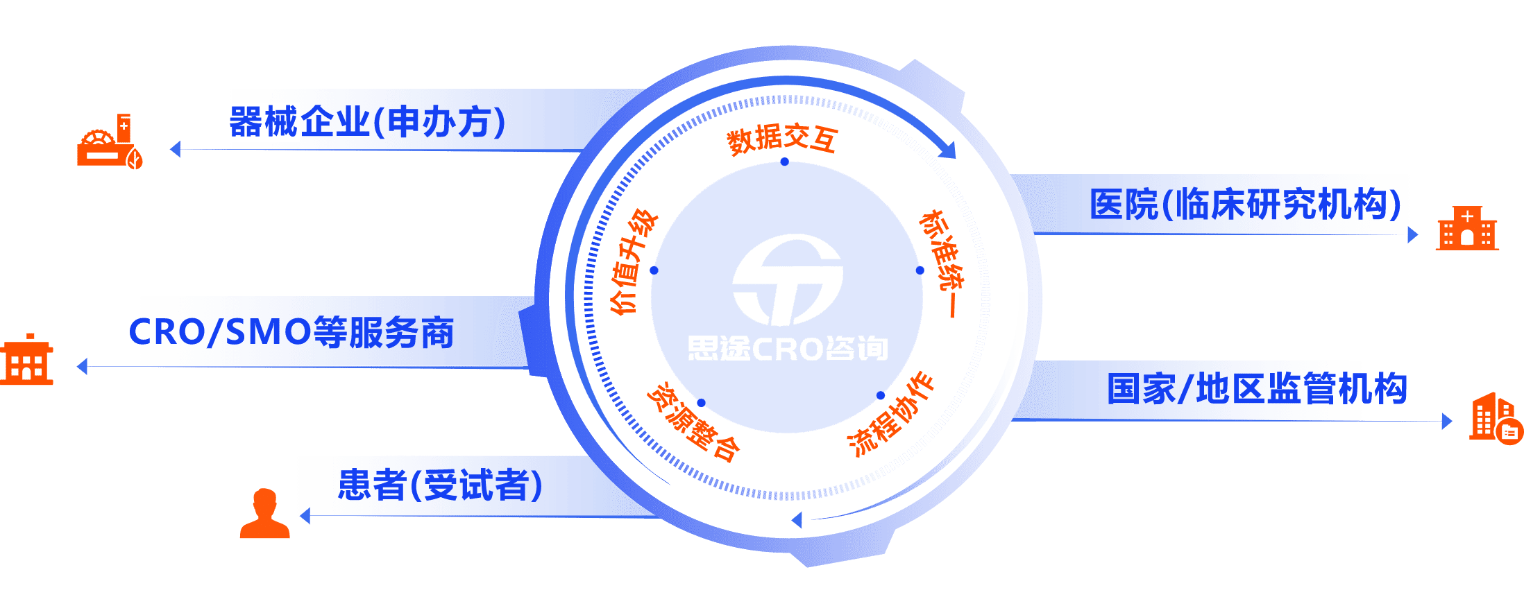 思途医疗器械研发协作平台