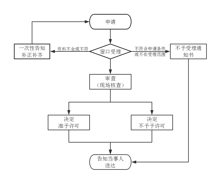 第二类医疗器械注册证（首次注册）服务(图3)