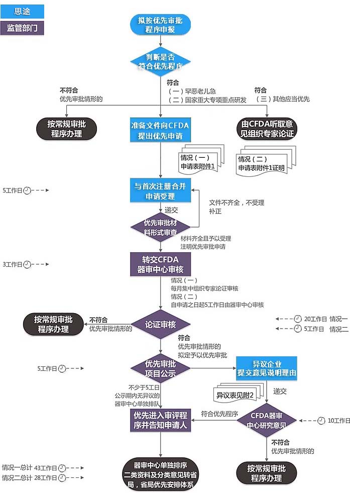 医疗器械优先审批程序咨询服务(图2) 医疗器械优先审批程序咨询服务(图2)