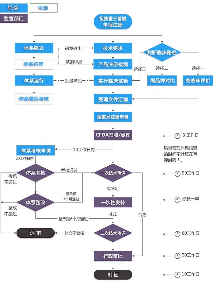 第三类医疗器械注册证(首次注册)服务(图3) 第三类医疗器械注册证(首次注册)服务(图3)