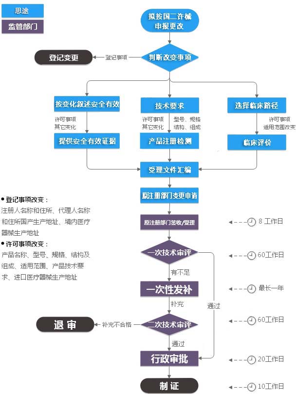 第二类医疗器械注册变更(许可事项变更)服务(图2) 第二类医疗器械注册变更(许可事项变更)服务(图2)