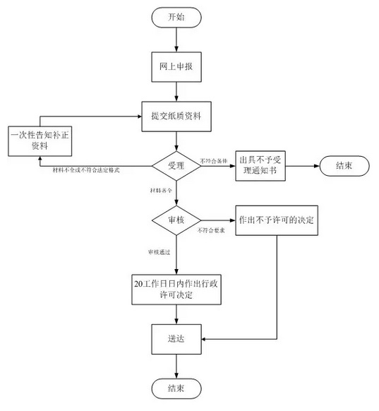 第三类医疗器械注册证(首次注册)服务(图2) 第三类医疗器械注册证(首次注册)服务(图2)