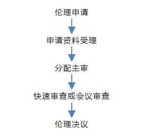 一文了解临床研究伦理审查(图2)