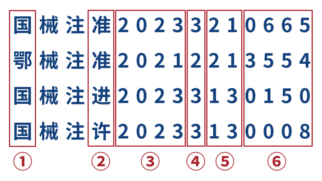 一文看懂医疗器械产品注册证编号(图1) 一文看懂医疗器械产品注册证编号(图1)