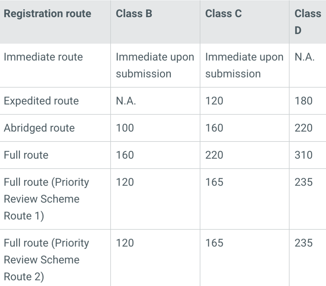 医疗器械新加坡HSA注册及其审批途径(图6) 医疗器械新加坡HSA注册及其审批途径(图5)