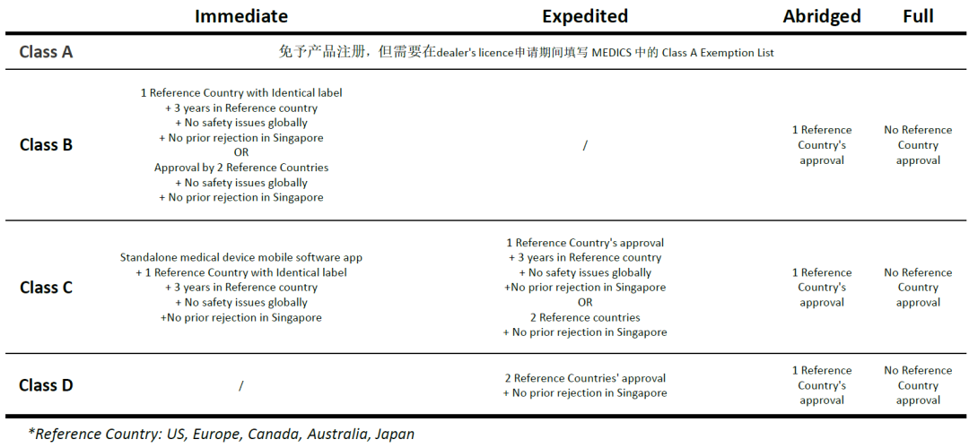 医疗器械新加坡HSA注册及其审批途径(图4) 医疗器械新加坡HSA注册及其审批途径(图4)