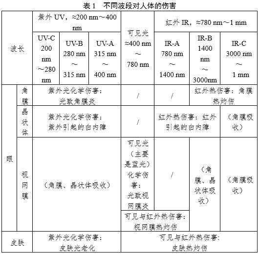 医疗器械光辐射安全注册审查指导原则(2024年第12号)(图1) 医疗器械光辐射安全注册审查指导原则(2024年第12号)(图1)