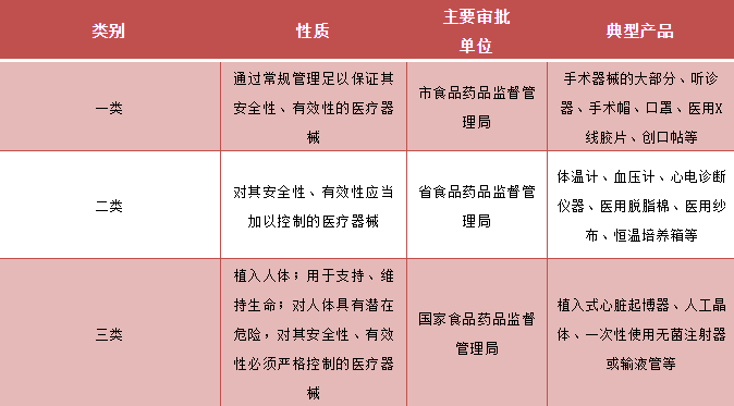 医疗器械一类二类三类的区别(图2) 医疗器械一类二类三类的区别(图2)