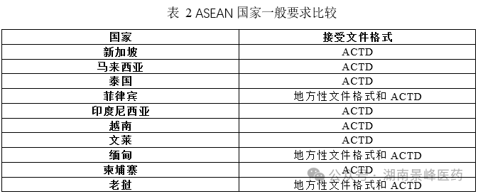 东南亚药品注册流程及申报资料要求(图7) 东南亚各国药品注册流程及申报资料要求(图2)
