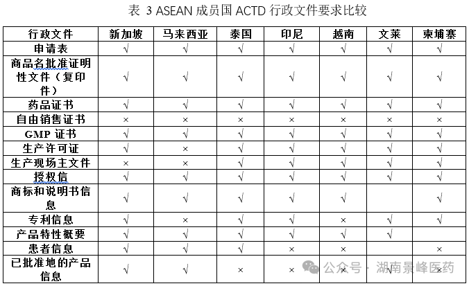 东南亚药品注册流程及申报资料要求(图8) 东南亚各国药品注册流程及申报资料要求(图3)