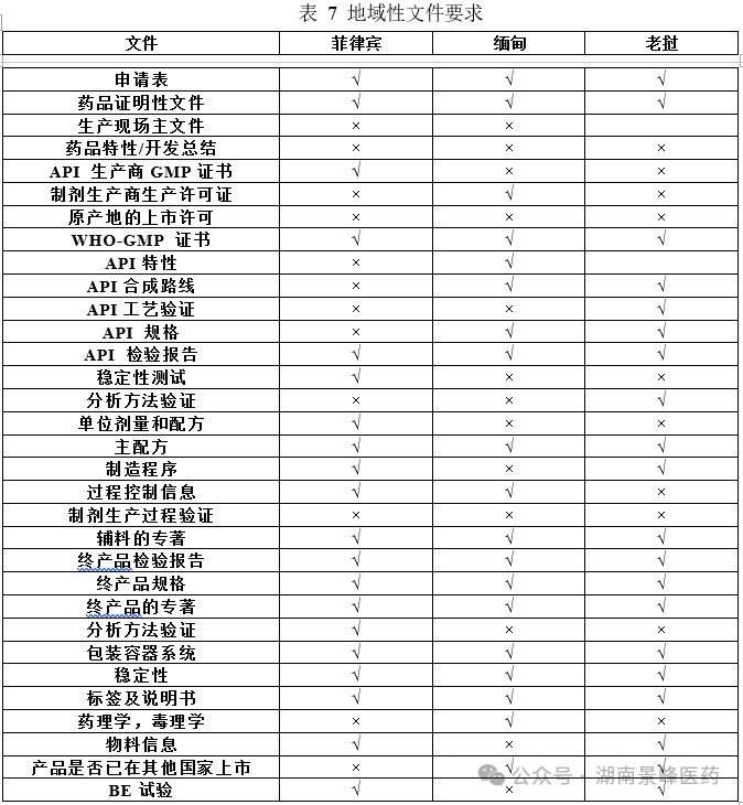 东南亚药品注册流程及申报资料要求(图12) 东南亚各国药品注册流程及申报资料要求(图7)