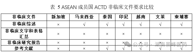 东南亚药品注册流程及申报资料要求(图10) 东南亚各国药品注册流程及申报资料要求(图5)