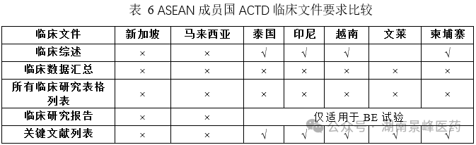 东南亚药品注册流程及申报资料要求(图11) 东南亚各国药品注册流程及申报资料要求(图6)