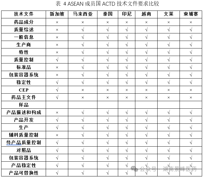 东南亚药品注册流程及申报资料要求(图9) 东南亚各国药品注册流程及申报资料要求(图4)