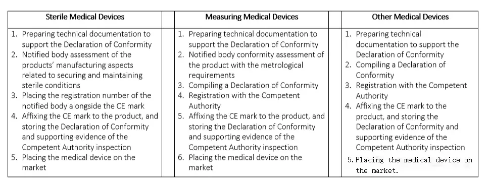 欧洲医疗器械CE认证要求及流程(图1)