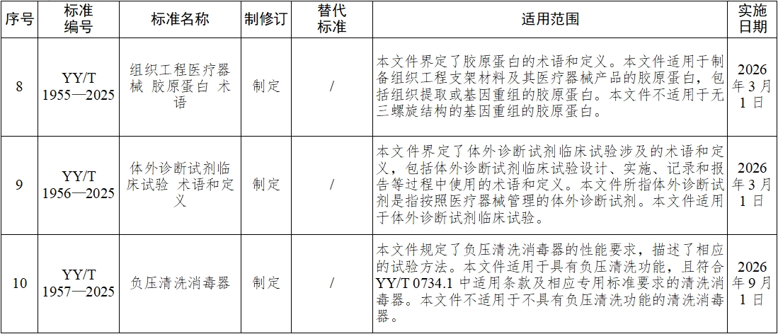《血液净化体外循环系统 血液透析器、血液透析滤过器、血液滤过器及血液浓缩器用体外循环血路/液路》等10项医疗器械行业标准发布(图4)