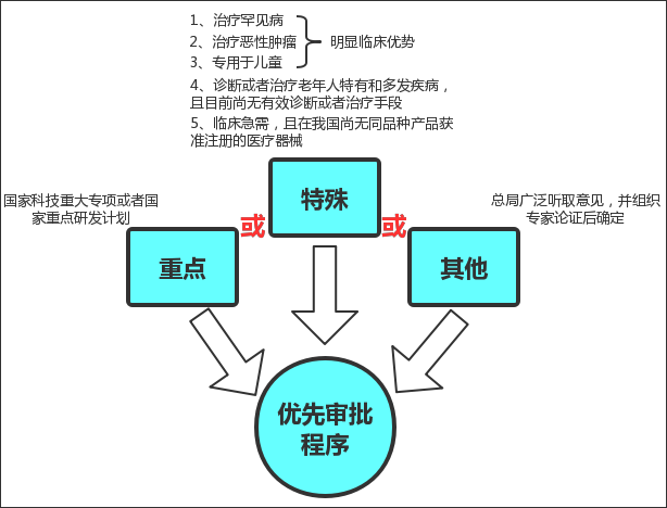 医疗器械优先审批程序咨询服务(图1) 医疗器械优先审批程序咨询服务(图1)