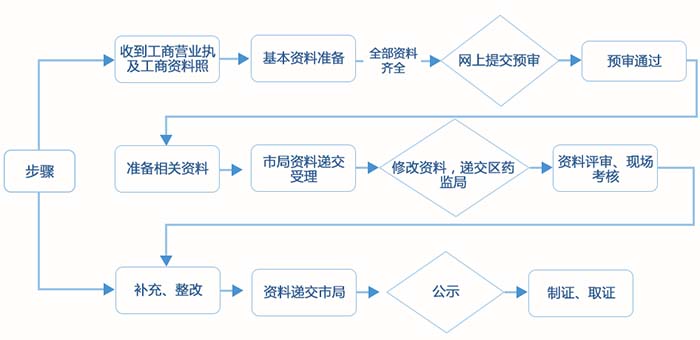 医疗器械经营许可证代办服务(图3) 医疗器械经营许可证代办服务(图3)