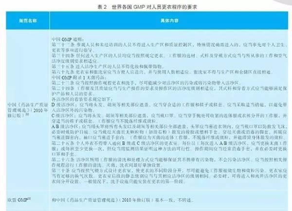 GMP无菌生产洁净区更衣程序验证(图3) GMP无菌生产洁净区更衣程序验证(图3)
