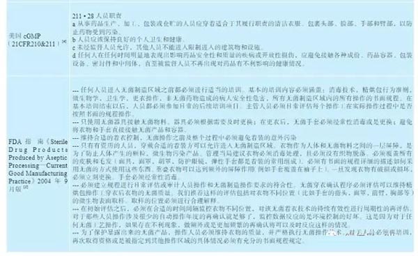 GMP无菌生产洁净区更衣程序验证(图4) GMP无菌生产洁净区更衣程序验证(图4)