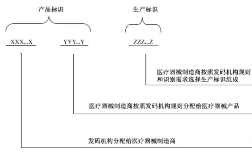中国医疗器械udi编码在哪里申请?最新UDI备案流程分享(图6) 中国医疗器械udi编码在哪里申请?UDI备案流程分享(图6)