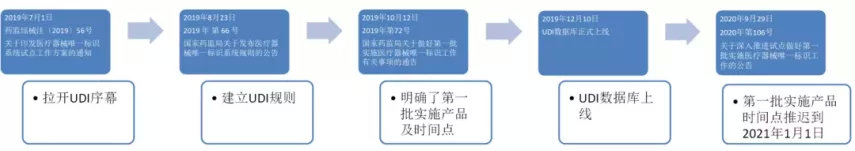 中国医疗器械udi编码在哪里申请?最新UDI备案流程分享(图1) 中国医疗器械udi编码在哪里申请?UDI备案流程分享(图1)