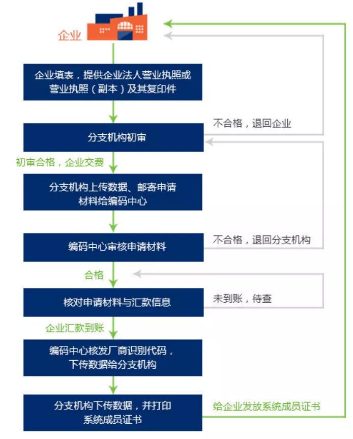 中国医疗器械udi编码在哪里申请?最新UDI备案流程分享(图5) 中国医疗器械udi编码在哪里申请?UDI备案流程分享(图5)