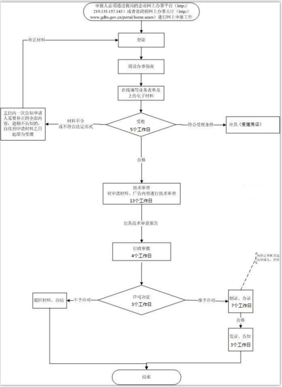 药品医疗器械广告审查表的申请攻略及流程(图2) 药品医疗器械广告审查表的申请攻略及流程(图2)