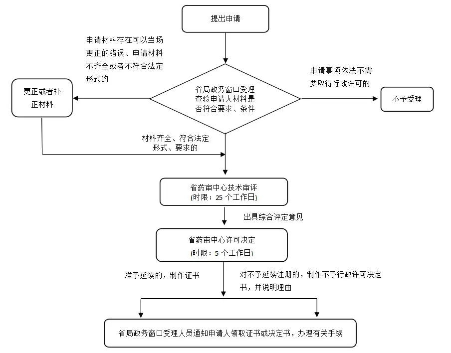 湖南省第二类医疗器械延续注册业务流程（2021年第44号）