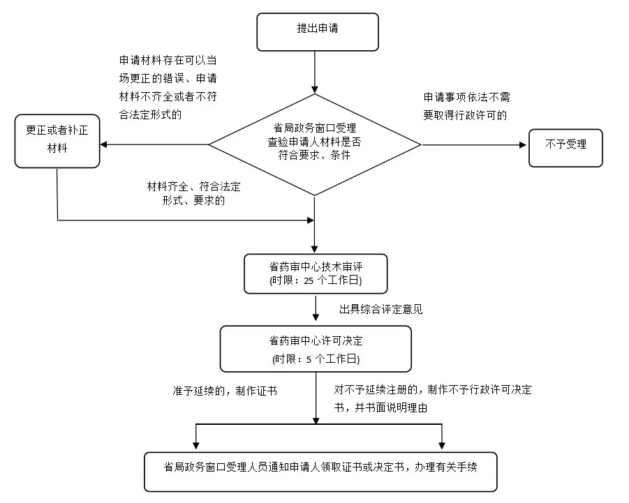 湖南省第二类体外诊断试剂延续注册业务流程（2021年第44号）