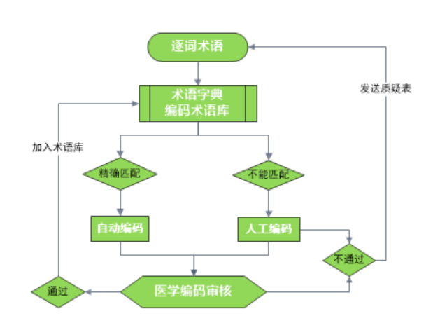 临床试验医学编码那些事!(图2) 临床试验医学编码那些事!(图2)