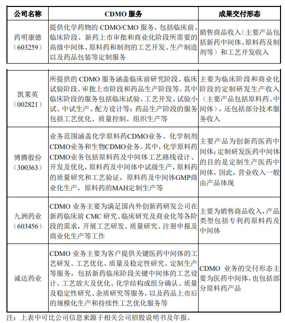 CRO、CMO、CDMO什么意思？什么区别？(图6)