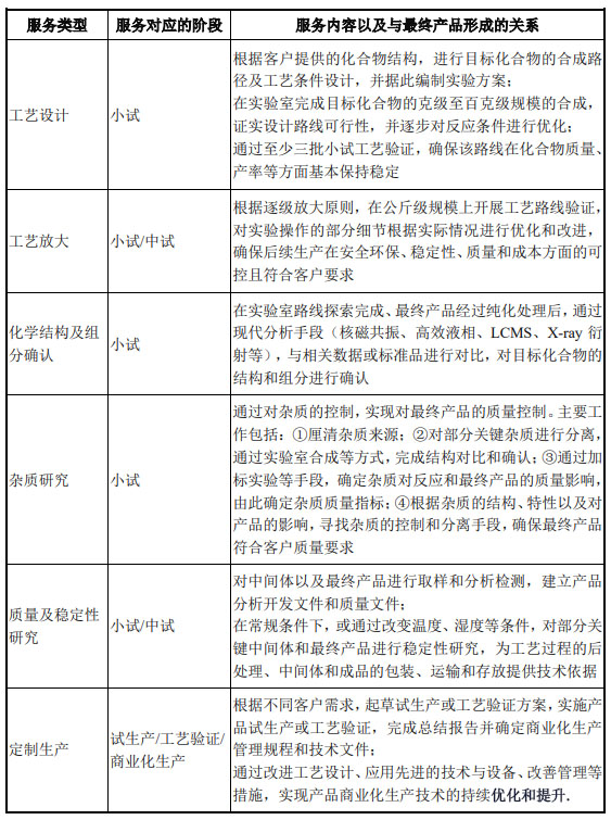 CRO、CMO、CDMO什么意思？什么区别？(图5)