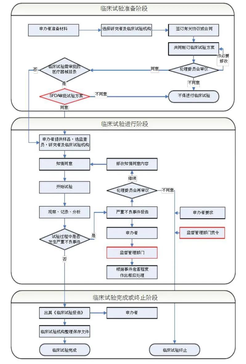 「干货」药物及器械的临床试验流程概况（附流程图）(图4)